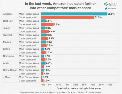 感恩節(jié)網(wǎng)購狂歡 電子產(chǎn)品銷售獨(dú)占鰲頭，占據(jù)總銷售額的40%